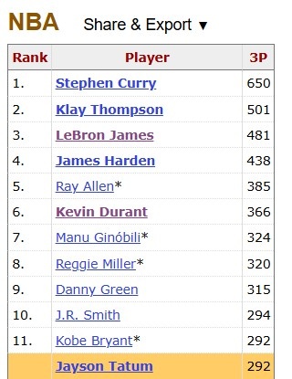 塔图姆季后赛三分命中数超科比 升至历史第11