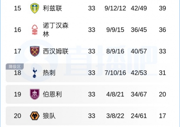 英超保级区乱战 西汉姆闷平水晶宫 热刺距安全线2分