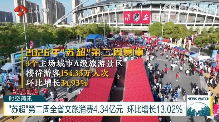 苏超第二轮拉动文旅数据 三主场游客环比增近35%