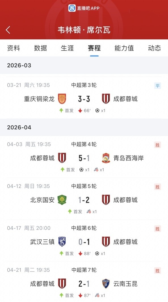 韦林顿·席尔瓦连续5场造进球 蓉城4连胜领跑中超