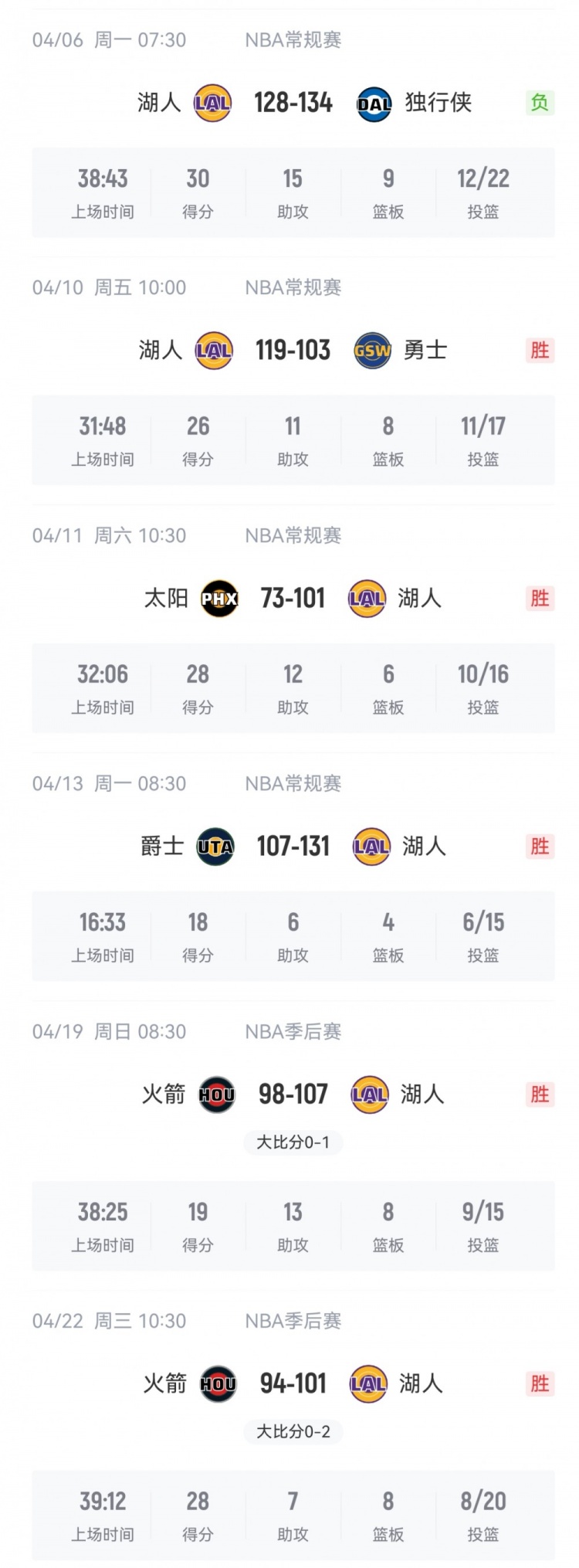 詹姆斯单核带队战绩升至5胜1负 湖人主场再胜火箭