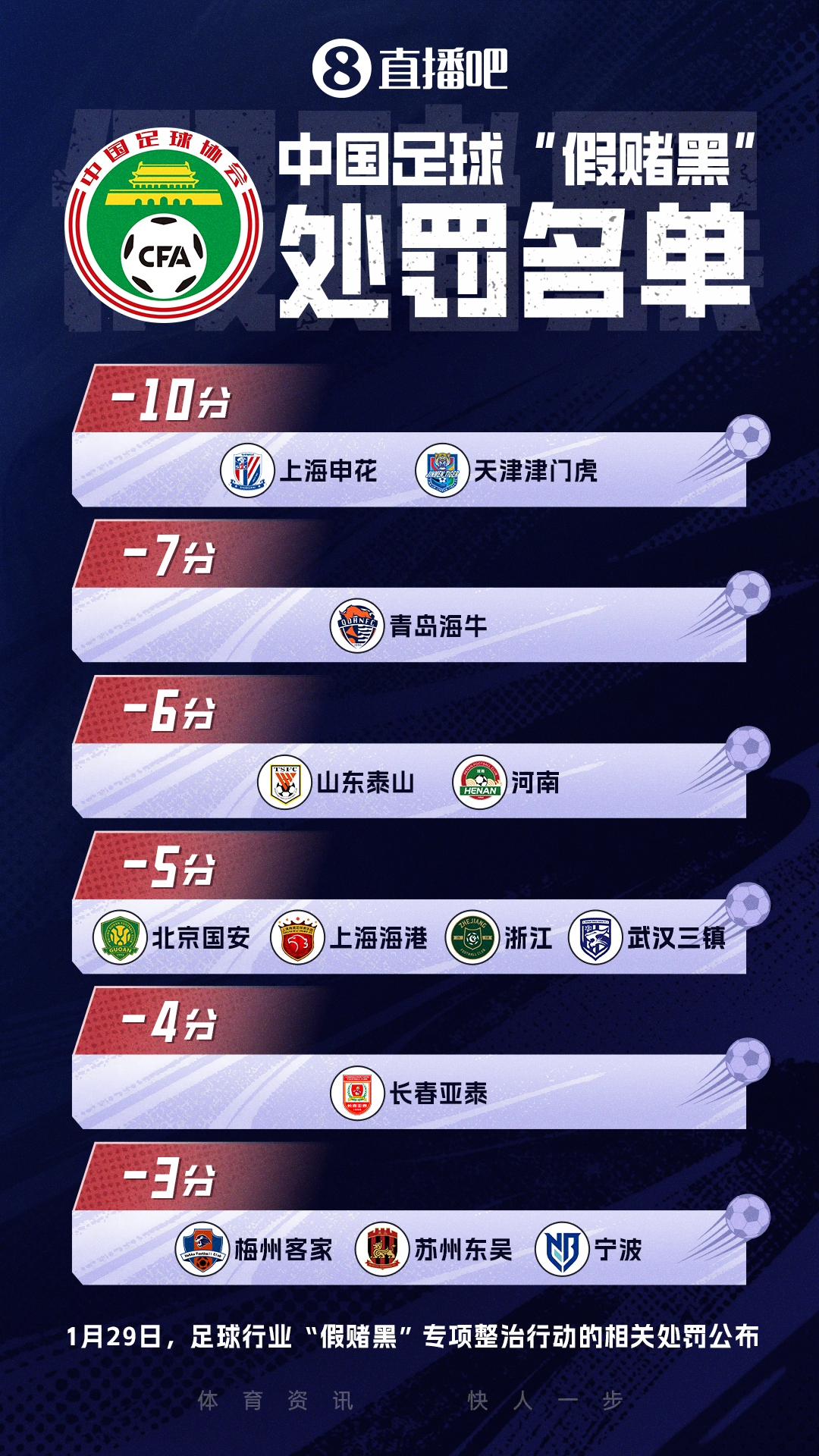 7轮后蓉城领先津门虎24分，海牛与津门虎仍为负分