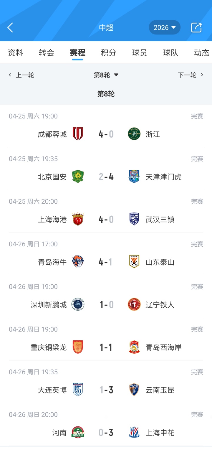 蓉城4分领跑唯津门虎负分 中超第8轮积分榜洗牌
