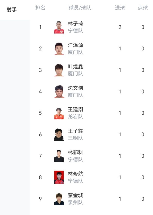 福建省城市联赛首轮战罢:宁德净胜球领跑,林子琦双响登顶射手榜 福建省城市联赛首轮战罢:宁德净胜球领跑,林子琦双响登顶射手榜