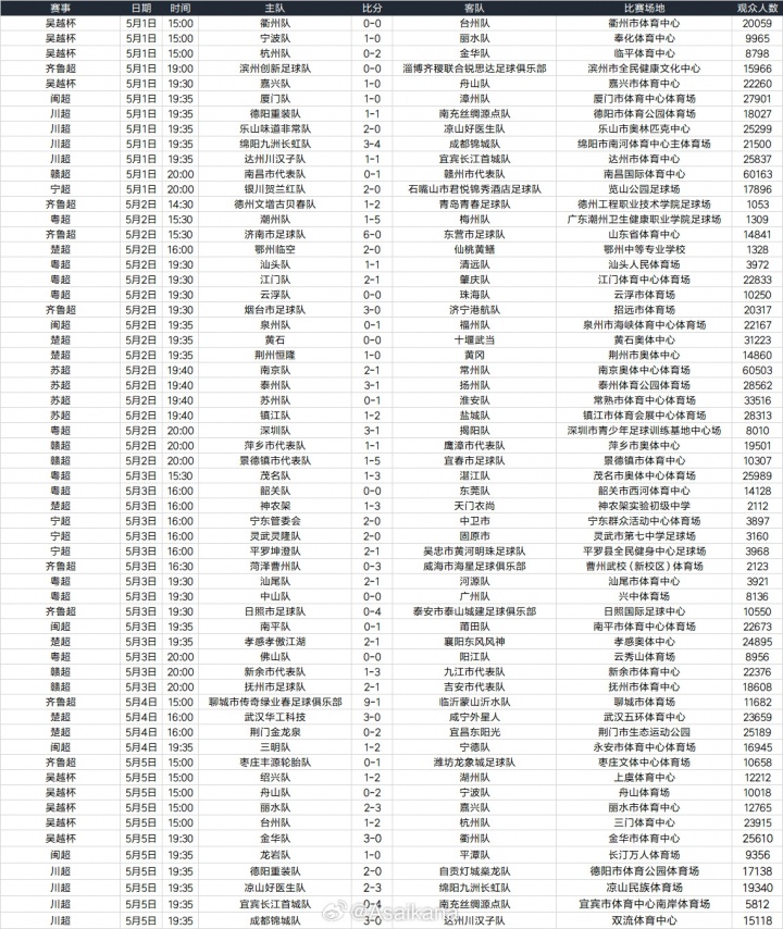 五一假期全国足球观赛人次超156万 大连英博主场62339人创假期之最 五一假期全国足球观赛人次超156万 大连英博主场62339人创假期之最