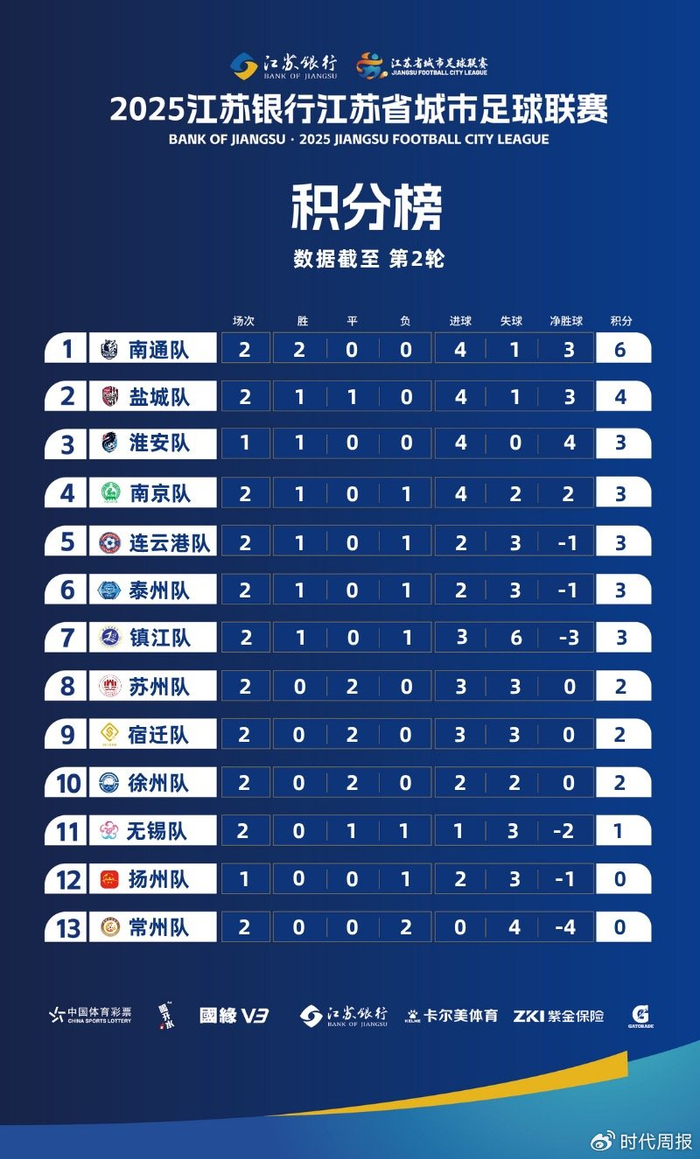 苏超第三轮观众破两万,门票炒至600元,省足协副主席称“没预料到” 苏超第三轮观众破两万,门票炒至600元,省足协副主席称“没预料到”