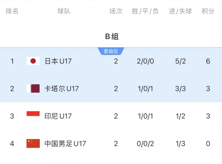 U17国少末轮死磕卡塔尔,出线需净胜2球+日本胜印尼 U17国少末轮死磕卡塔尔,出线需净胜2球+日本胜印尼