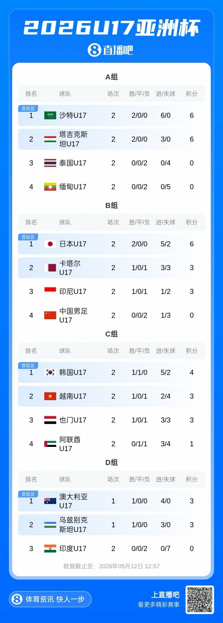 U17国少末轮死磕卡塔尔,出线需净胜2球+日本胜印尼 U17国少末轮死磕卡塔尔,出线需净胜2球+日本胜印尼