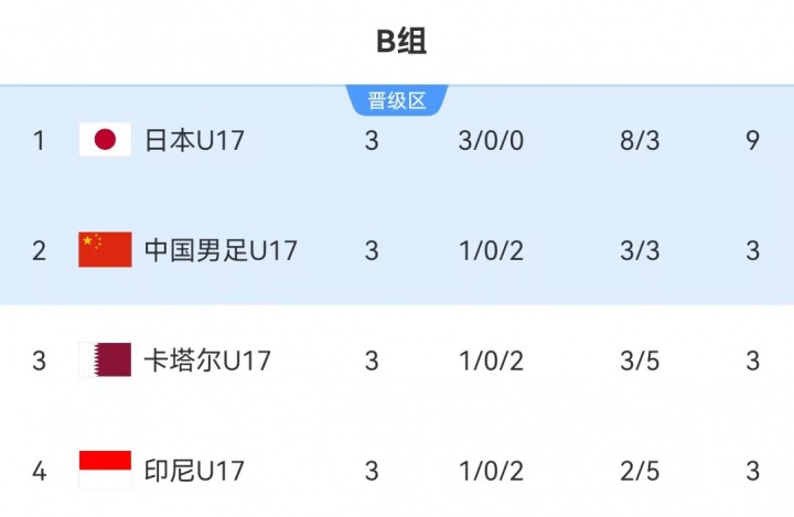 U17国足时隔21年重返世少赛 末轮出线锁定卡塔尔门票