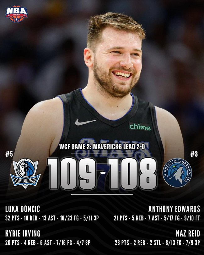 东契奇32+13+13三分准绝杀戈贝尔 独行侠109-108再胜森林狼总分2-0