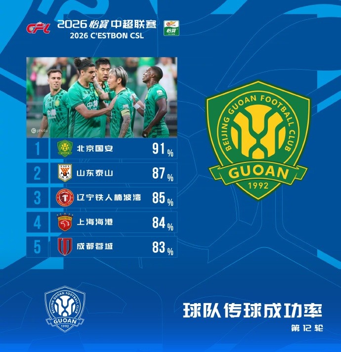 国安91%传球成功率登顶本轮,泰山87%紧随其后