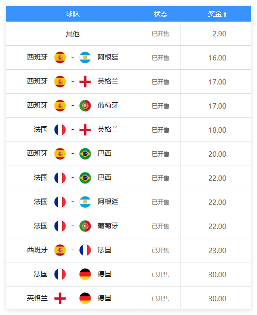 竞彩开售2026世界杯冠军赔率 西班牙1赔4.5领跑 竞彩开售2026世界杯冠军赔率 西班牙1赔4.5领跑