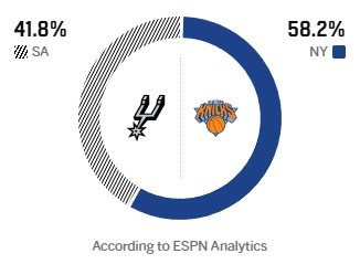 ESPN预测G3胜率：尼克斯58.2% 马刺41.8% 主场优势压阵