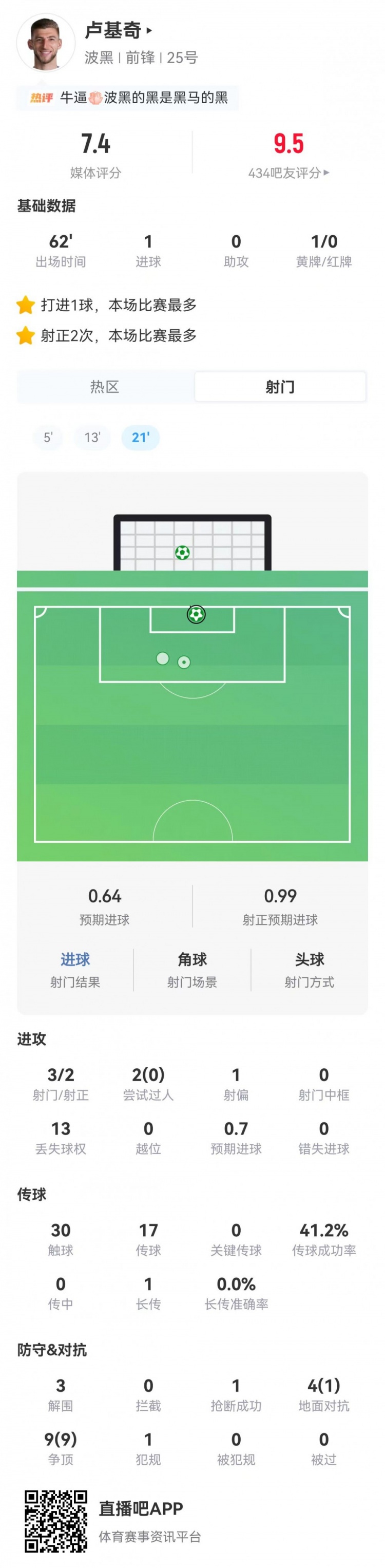 卢基奇3射2正1球,波黑首战1-1平加拿大 卢基奇3射2正1球,波黑首战1-1平加拿大