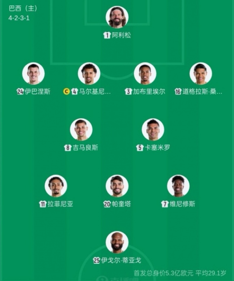 巴西首发平均年龄29岁235天,创2006年后世界杯最老纪录 巴西首发平均年龄29岁235天,创2006年后世界杯最老纪录